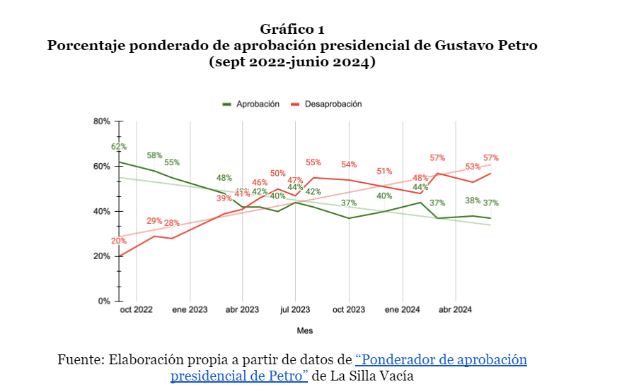 Grafico 1 porcentaje ponderado aprobacion presidencial