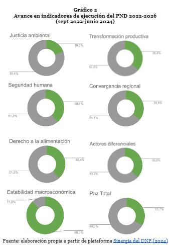 Grafico 2 Avance indicadores de ejecucion FND