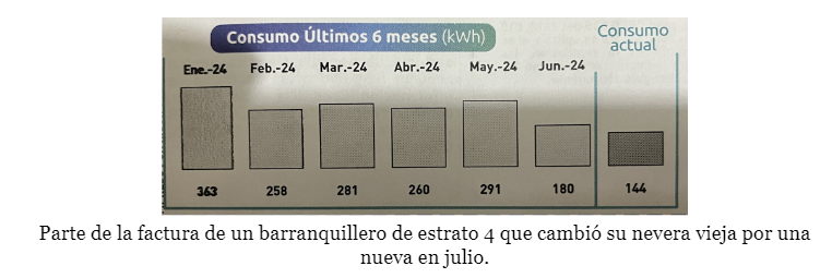 Consumo ultimos 6 meses