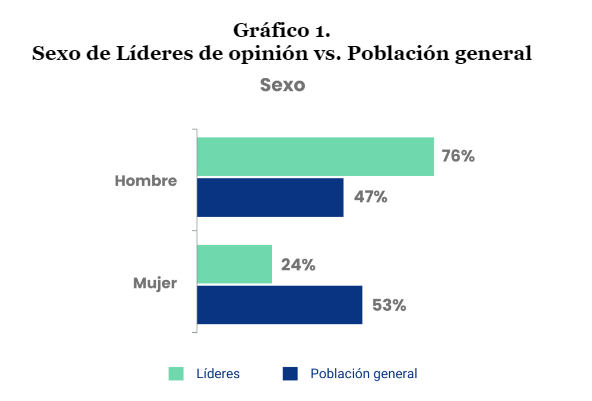 Grafico 1 Sexo de líderes de opinion