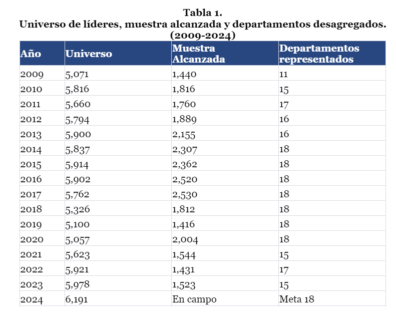 Tabla 1 Universo de lideres