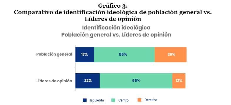 grafico 3 comparativo identificacion ideologica