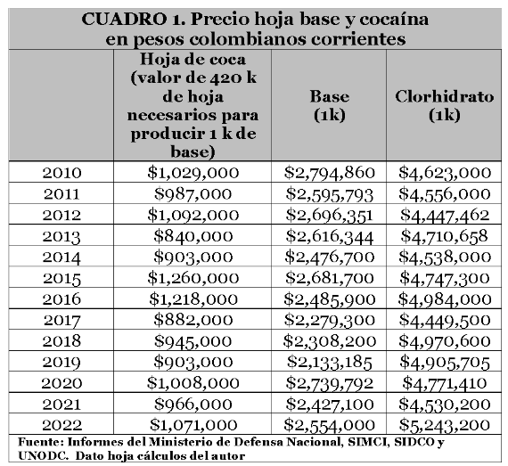 Cuadro 1 Precio hoja base y cocaina en pesos colombianos