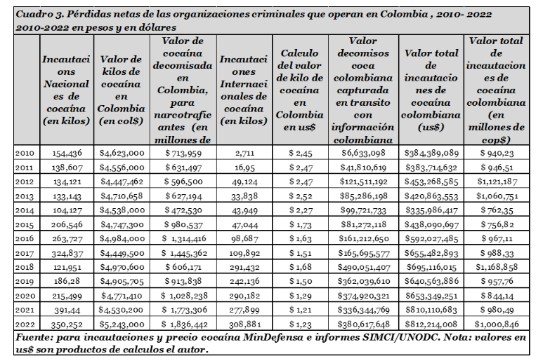 Cuadro 3 Perdidas netas de las organizaciones criminales que operan en Colombia