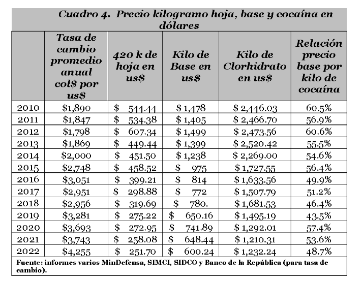 Cuadro 4 Precio kilogramo hoja base y cocaina