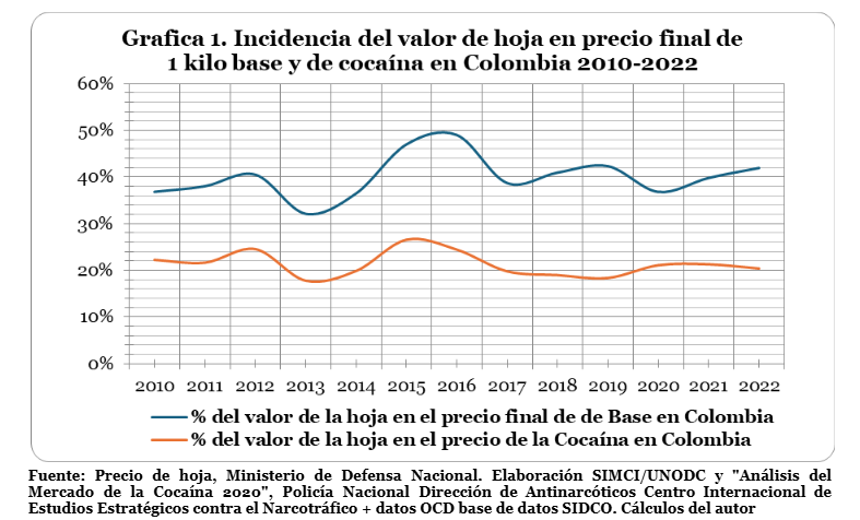 Grafica 1 Incidencia del valor de hoja en precio final de 1 kilo