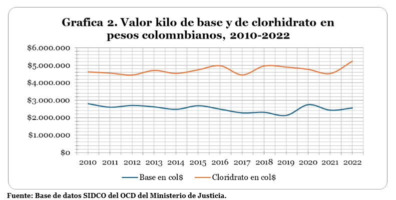 Grafica 2 Valor kilo de base y de clorhidrato en pesos colombianos