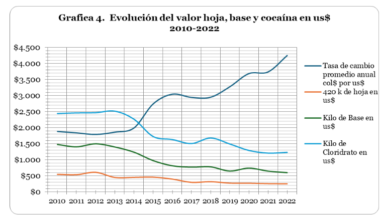 Grafica 4 Evolución del valor hoja base y cocaina