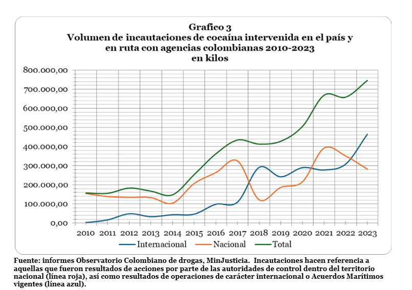 Grafico 3 Volumen de incautaciones de cocaina intervenida en el pais