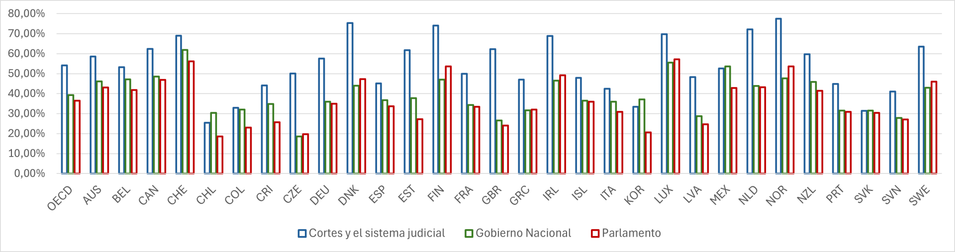 Gráfico 1. Confianza de la población en el nivel nacional de gobierno, el parlamento y el sistema judicial (2023)