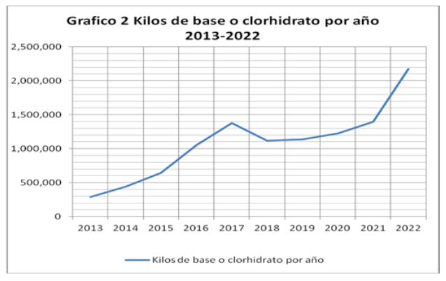 Grafico 2 kilos de base o clorhidrato por año