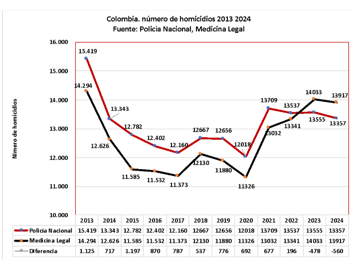Colombia número de homicidios