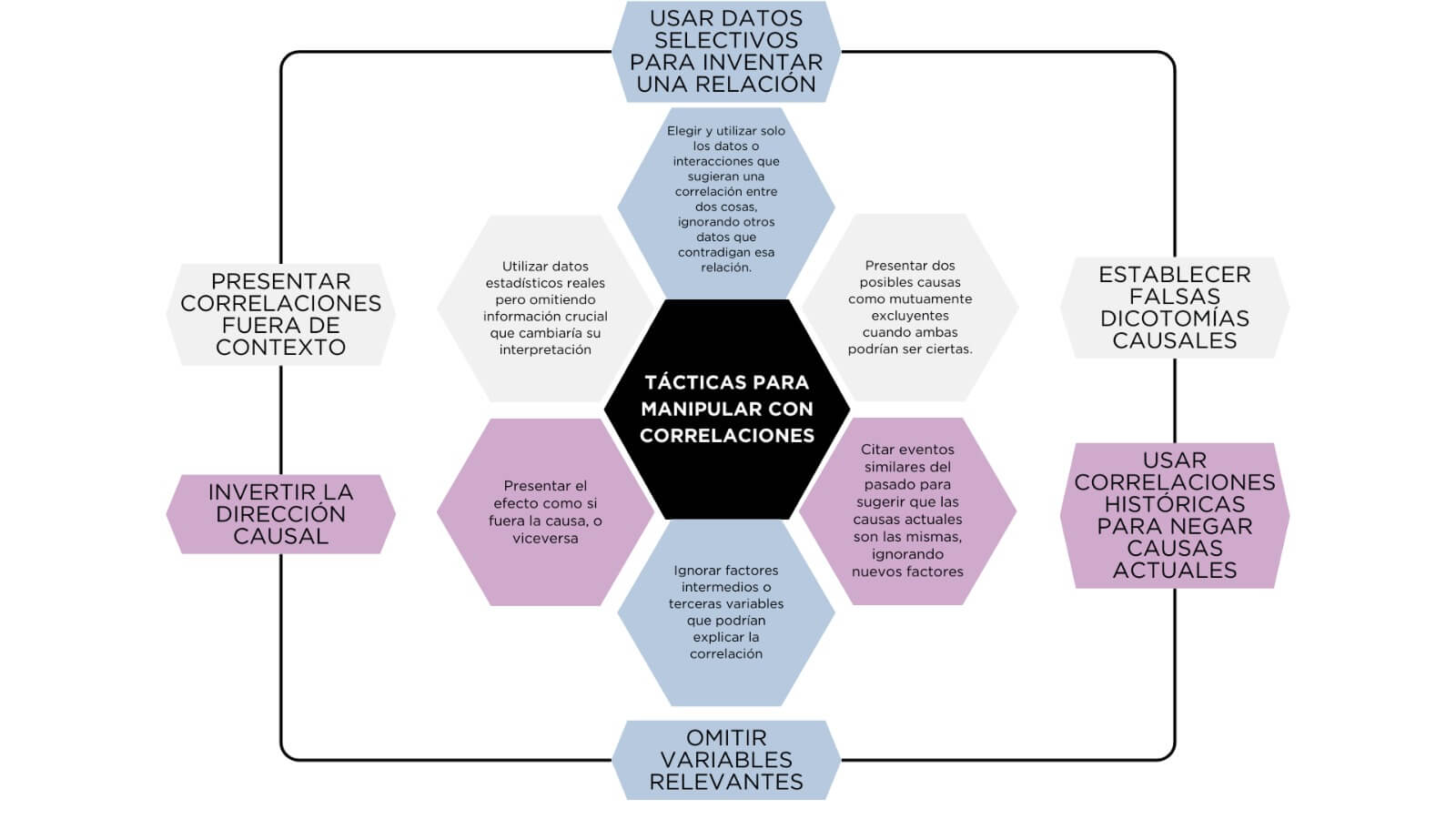 Táctica para manipular con correlaciones