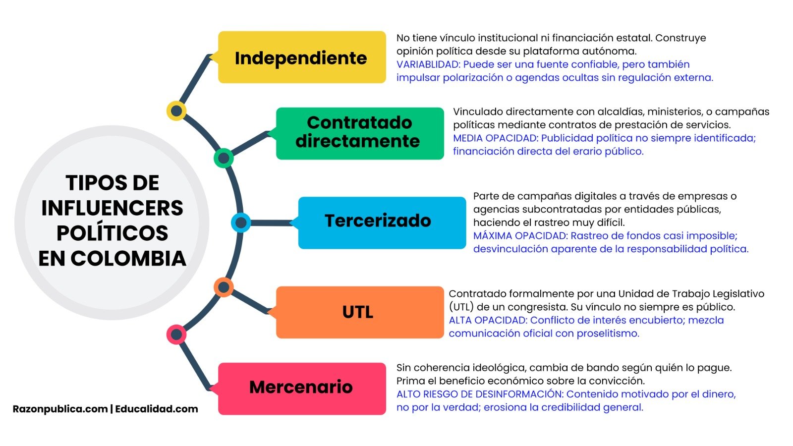 tipos de influencers