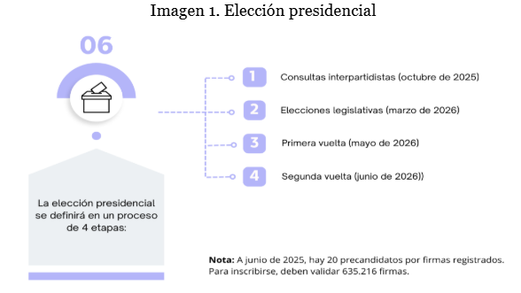 Imagen 1. Elección presidencial