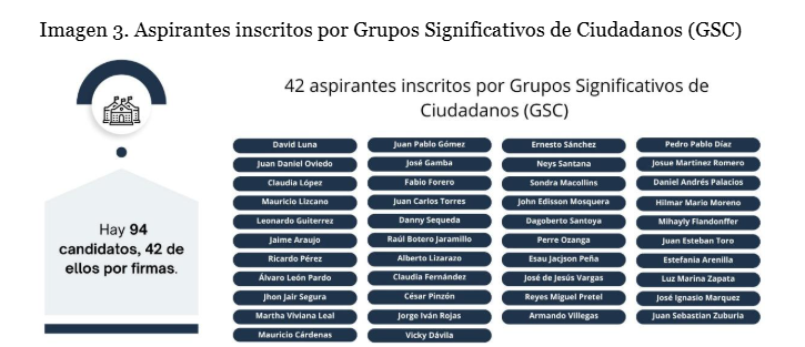 Imagen 3. Aspirantes inscritos por Grupos Significativos de Ciudadanos (GSC)