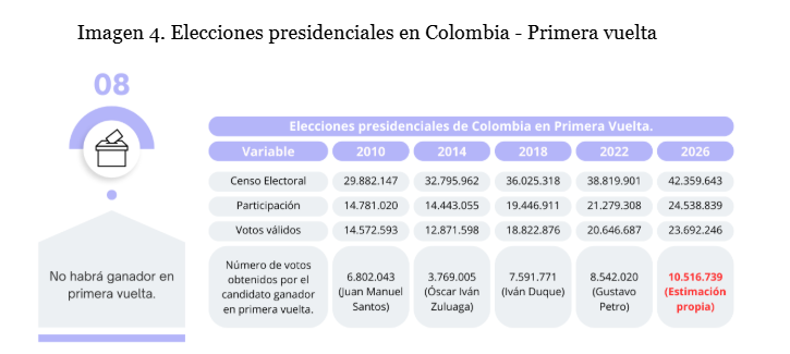 Imagen 4. Elecciones presidenciales en Colombia - Primera vuelta