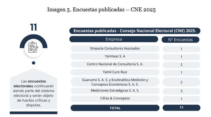 Imagen 5. Encuestas publicadas – CNE 2025