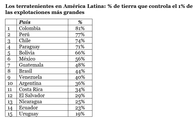 % de tierra que controla el 1% de las explotaciones más grandes