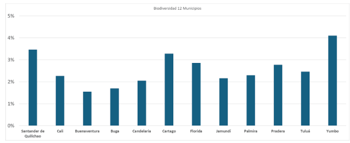 Biodiversidad 12 Municipios