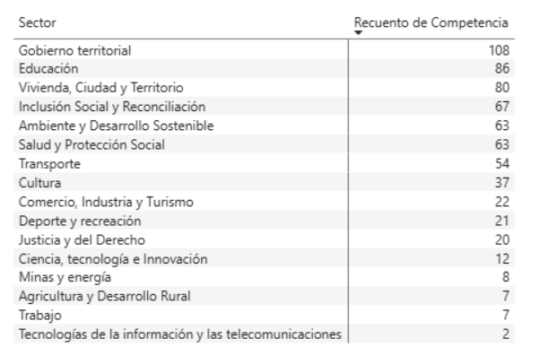 Competencias entidades territoriales