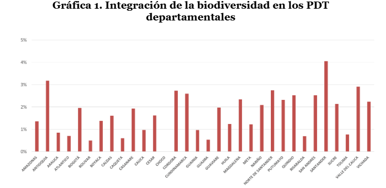 Gráfica 1. Integración de la biodiversidad en los PDT departamentales