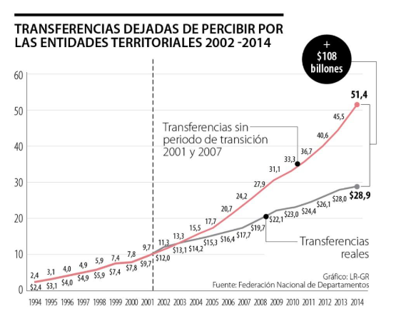 transferencias dejadas de percibir por las entidades territoriales