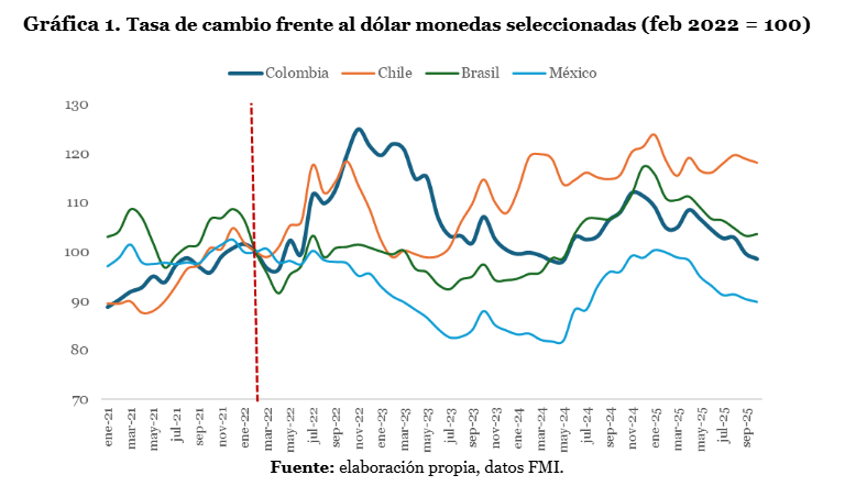 Gráfica 1 Tasa de cambio frente al dolar monedas seleccionadas