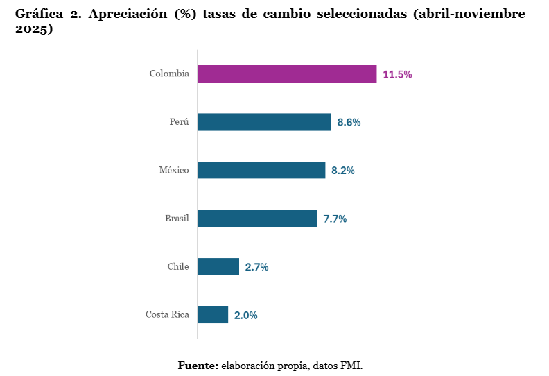 Grafica 2 Apreciación (%) tasas de cambio seleccionadas (abril-noviembre 2025)