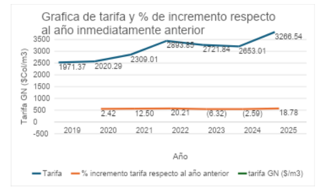 Gráfica 1. Tarifa del Gas Natural y porcentaje de incremento con respecto al año inmediatamente anterior período 2019 a 2025 en pesos col/m3. Datos tomados de la página: “Datos Abiertos GOV.CO, Datos en Línea”.