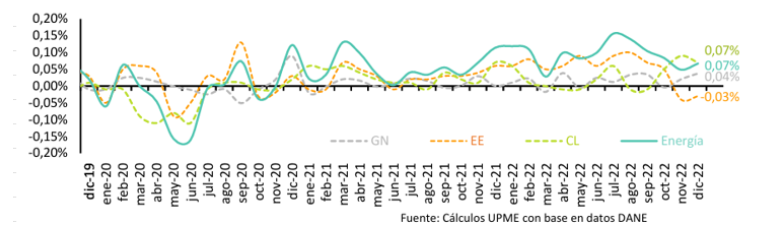 Gráfica 2. Contribución de la energía en la inflación mensual de precios al consumidor en Colombia diciembre 2019 a diciembre 2022.
