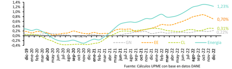 Gráfica 3. Contribución de la energía en la inflación anual de precios al consumidor en Colombia diciembre 2019 a diciembre 2022.