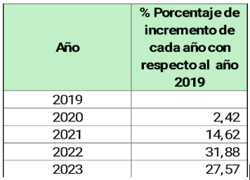 Tabla 1 Porcentaje de incremento anual de la tarifa con respecto al año 2019 Fuente: elaboración propia