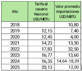 Tabla 3. Valor de tarifa cobrada a los usuarios y Valor promedio de importaciones de GNL en USD/MBTU, período 2018-2025 Fuente: Elaboración propia, Información de: Naturgás, indicadores 2023 y Datos Abiertos GOV.CO, Datos en Línea