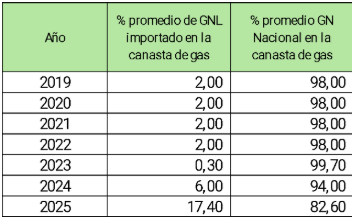 Tabla 4 Gas Natural producción Nacional vs. Importaciones de Gas Natural Fuente de elaboración propia, Información de la columna Gas Natural Importado %, tomada de informe: Naturgás en Cifras, año 2025 Naturgás 06 octubre 2025.