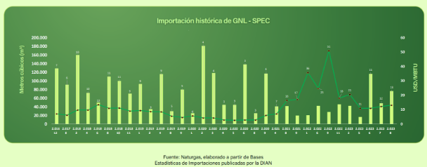 Grafica No. 4 Valor de tarifa cobrada a los usuarios y Valor promedio de importaciones de GNL en USD/MBTU, período 2018-2025 Fuente: Naturgás, indicadores 2023