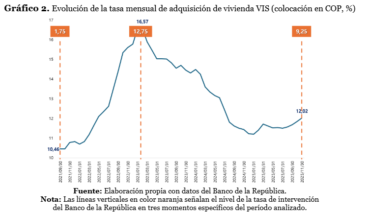 Grafico 2 Evolución de la tasa mensual de adquisición de vivienda VIS