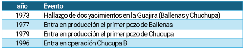Tabla 1. Cronología Desarrollo Yacimientos en La Guajira