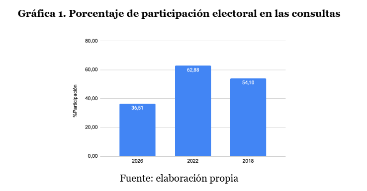 Gráfica 1. Porcentaje de participación electoral en las consultas