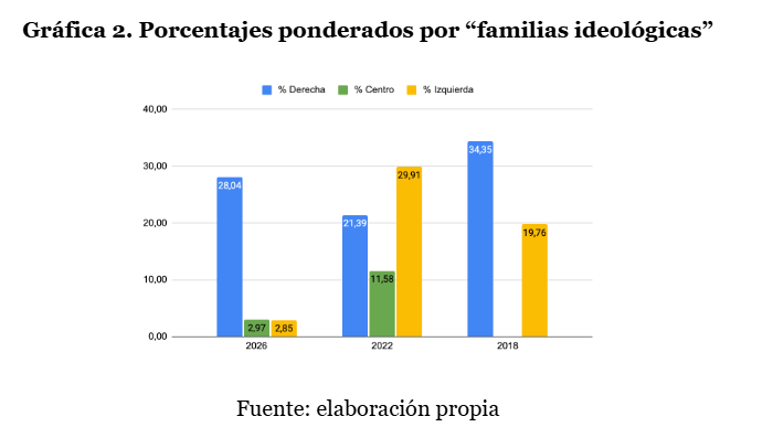Gráfica 2. Porcentajes ponderados por “familias ideológicas”