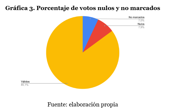 Gráfica 3. Porcentaje de votos nulos y no marcados