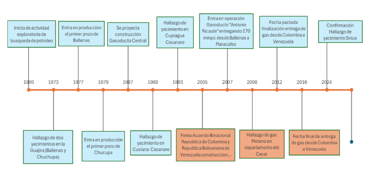 Ilustración 1 Línea del Tiempo Principales acontecimientos en el sector Gas