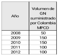 Tabla 2. Volumen de Gas Natural incluido en el acuerdo binacional