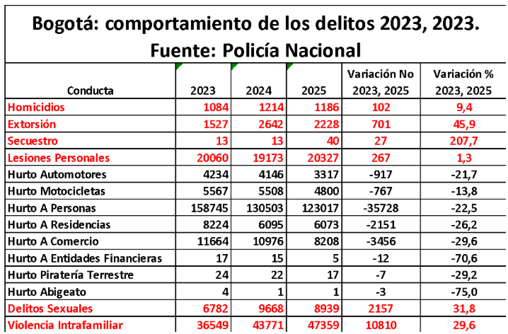 Bogotá Comportamiento de los delitos 2023