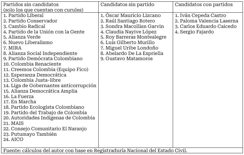Calculos del autor con base en registraduría nacional del estado civi