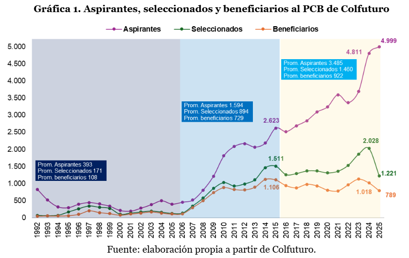 Gráfica 1. Aspirantes, seleccionados y beneficiarios al PCB de Colfuturo