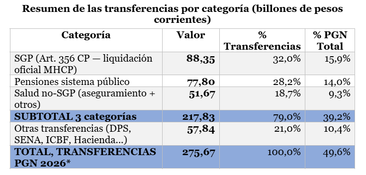 Resumen de las transferencias por categoria