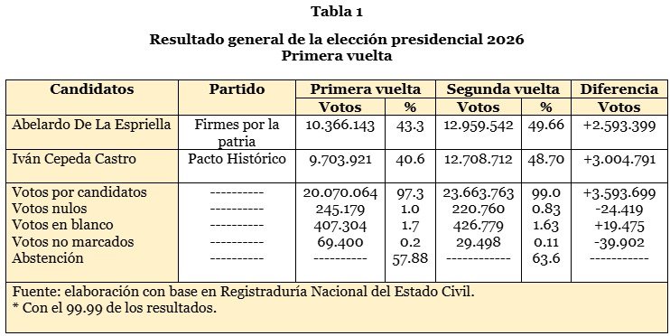 Tabla 1 Resultado general de la elección presidencial 2026 Primera vuelta