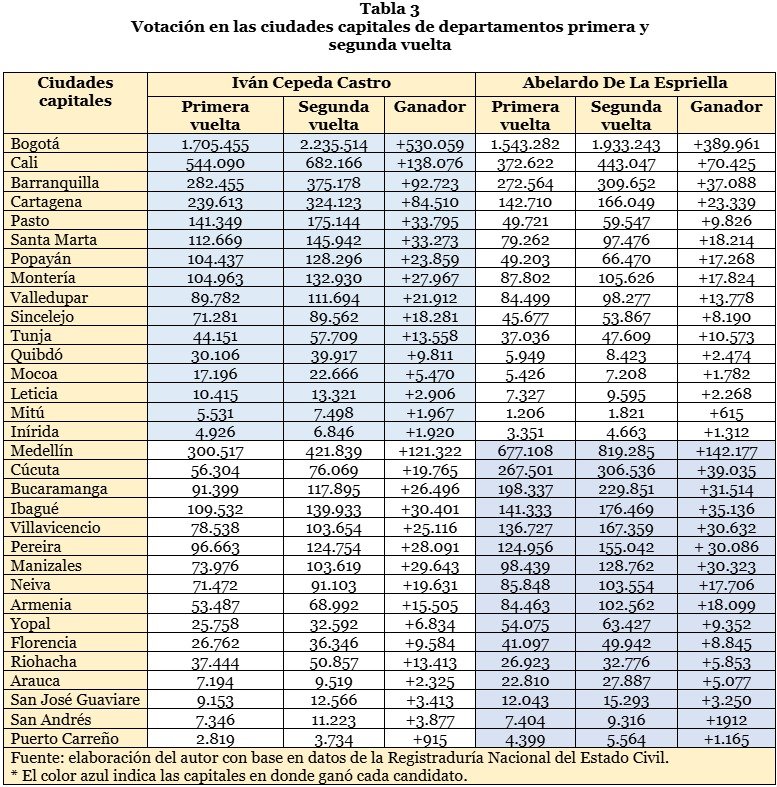 Tabla 3 Votación en las ciudades capitales de departamentos primera y segunda vuelta